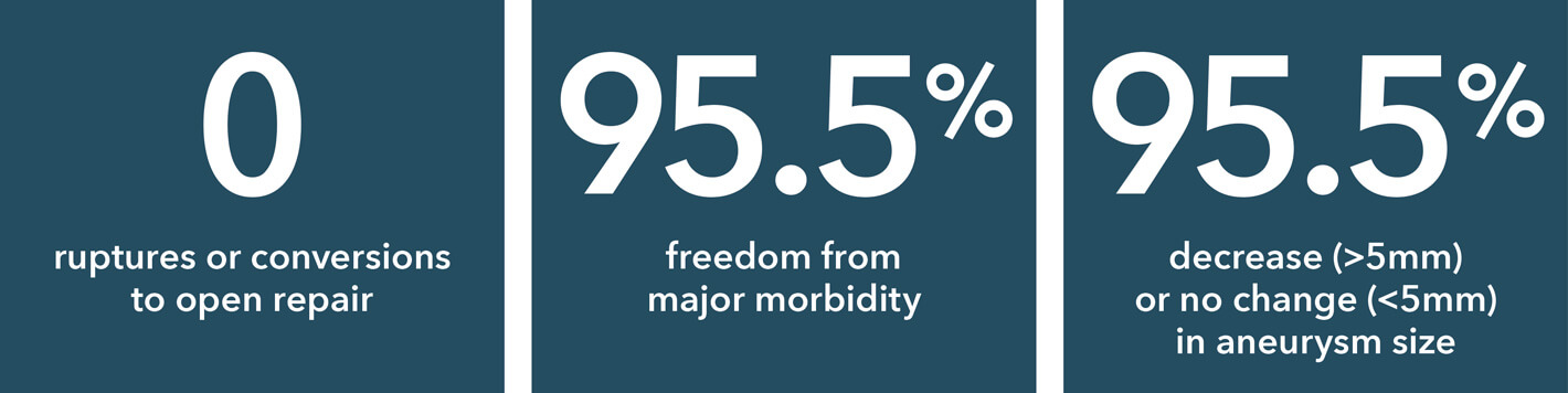 5-year data for Zenith® Spiral-Z® AAA Iliac Leg Graft, showing 0 ruptures or conversions to open repair, 95.5% freedom from major morbidity, and 95.5% decrease or no change in aneurysm size.