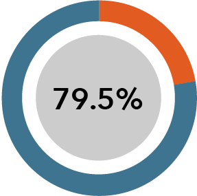 79.5%
