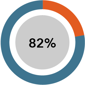 82%