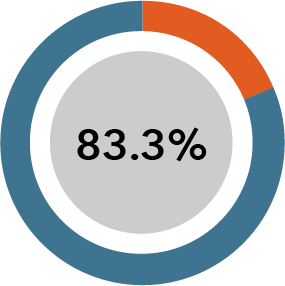 83.3%