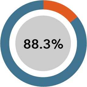 88.3%