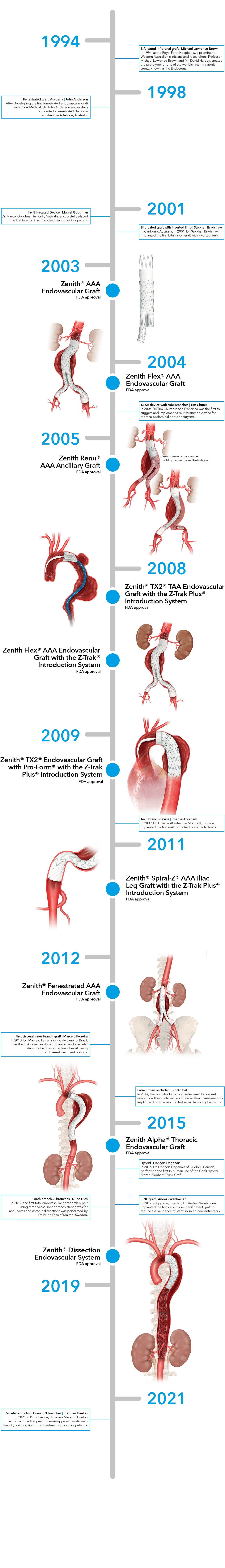 Cook Timeline